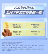 化妆品网店品牌排行榜(化妆品网店品牌排行榜前十名)