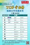 口罩环保服装品牌排行榜前十名(世界口罩品牌前十名排行榜)