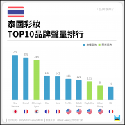 泰国品牌化妆品排行榜(泰国有什么好的护肤品)