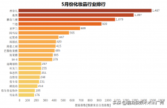 化妆品排名的品牌排行榜(十大品牌化妆品排行榜)