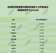 世界十大化妆品排行榜品牌(世界五大化妆品品牌新排名)