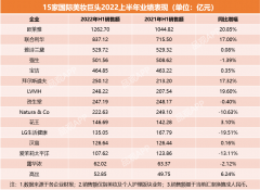 国外化妆品品牌排行榜(国外化妆品排名)