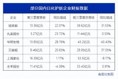 化妆品代理品牌排行榜(知名品牌化妆品代理加盟)