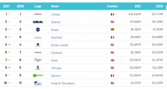 世界化妆品牌市值排行榜(化妆品品牌世界排名)