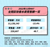 化妆品品牌排行榜资讯指数(化妆品品牌销量排行榜)