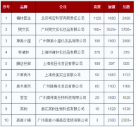 化妆品产品加盟品牌排行榜(化妆品加盟网十大排名)