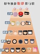 平价化妆品品牌粉饼排行榜(好用的平价粉饼排行榜)