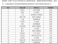 温州化妆品牌排行榜10强(温州女装品牌前20名)