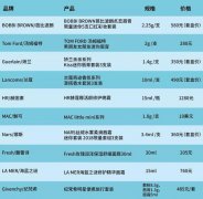 国外迷你化妆品品牌排行榜(国外化妆品品牌大全)