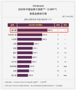 燕窝套盒化妆品品牌排行榜(燕窝套盒化妆品品牌排行榜新)