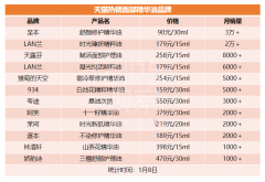 化妆品香料调料品牌排行榜(化妆香料大全)