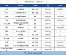 化妆品牌排行榜价格(化妆品牌排行榜价格查询)
